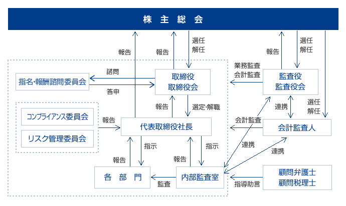 企業統治の体制の概要並び内部統制システム及びリスク管理体制の整備状況