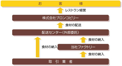 事業の系統図